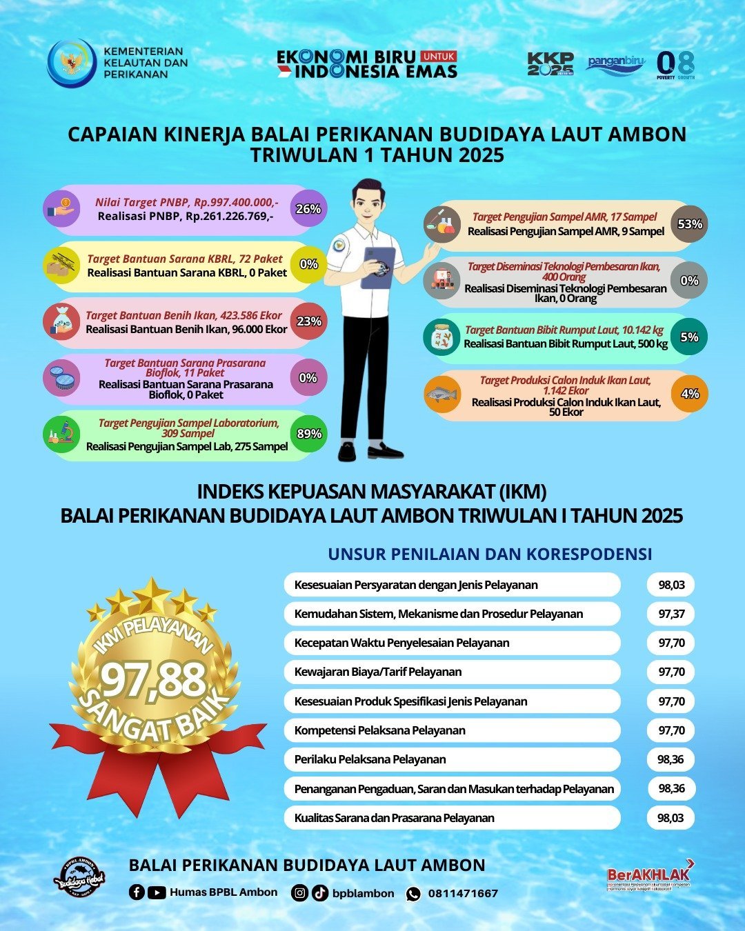 Ini Capaian Kinerja BPBL Ambon Triwulan 1 2025, IKM Capai Predikat Sangat Baik